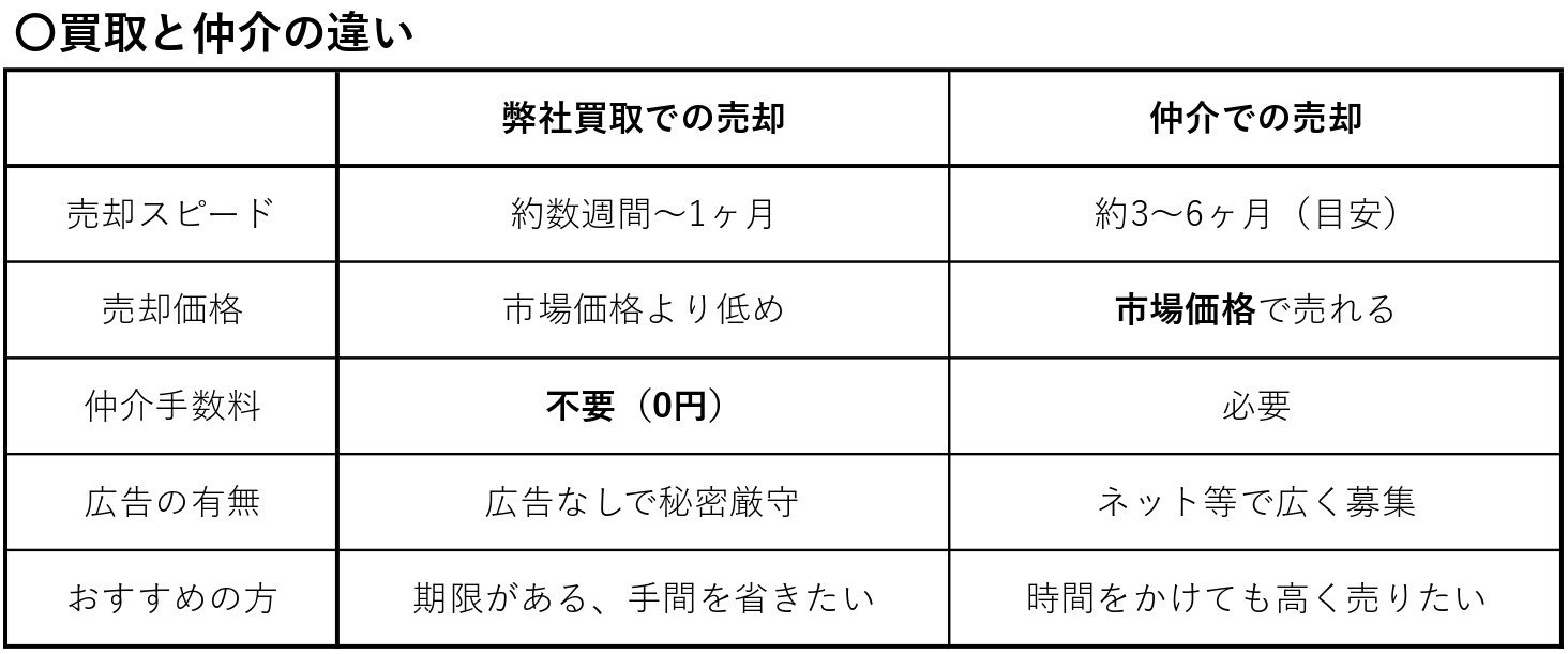 早く売りたいなら「買取」高く売りたいなら「仲介」